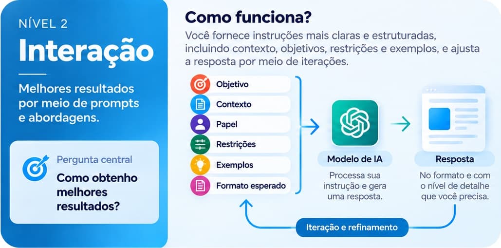 Maturidade em IA, nível 2: Interação