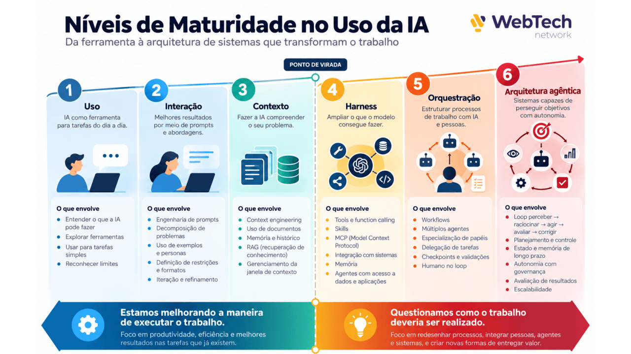 Maturidade no uso de IA