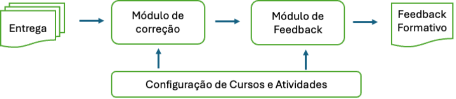 Arquitetura da solução do Autograder