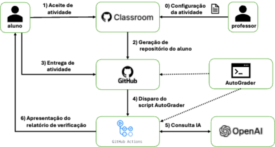 Fluxo de interação do Autograder