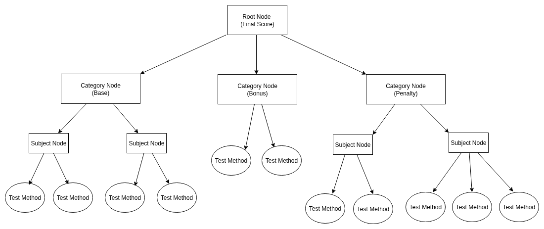 Árvore de Critérios (CriteriaTree)
