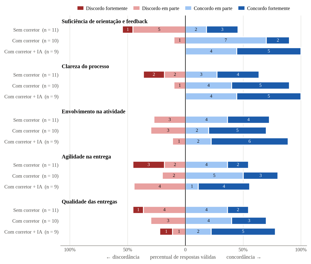 Distribuição das respostas por dimensão