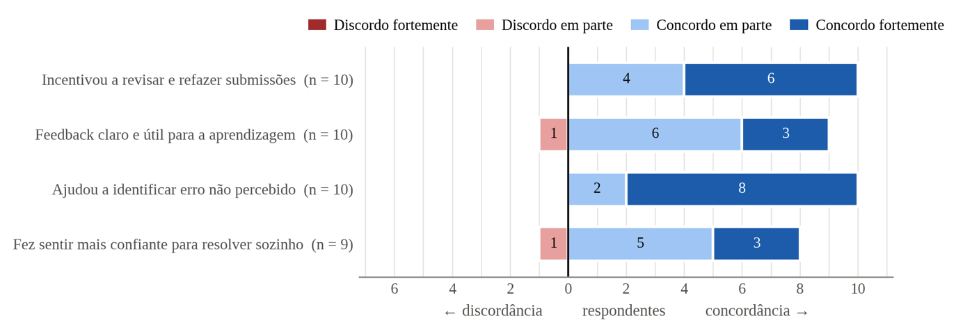 Avaliação geral do Autograder pelos estudantes
