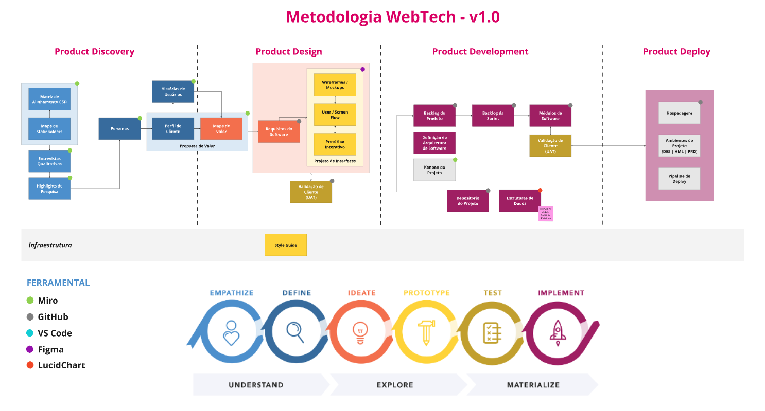 Metodologia WebTech - v1.0