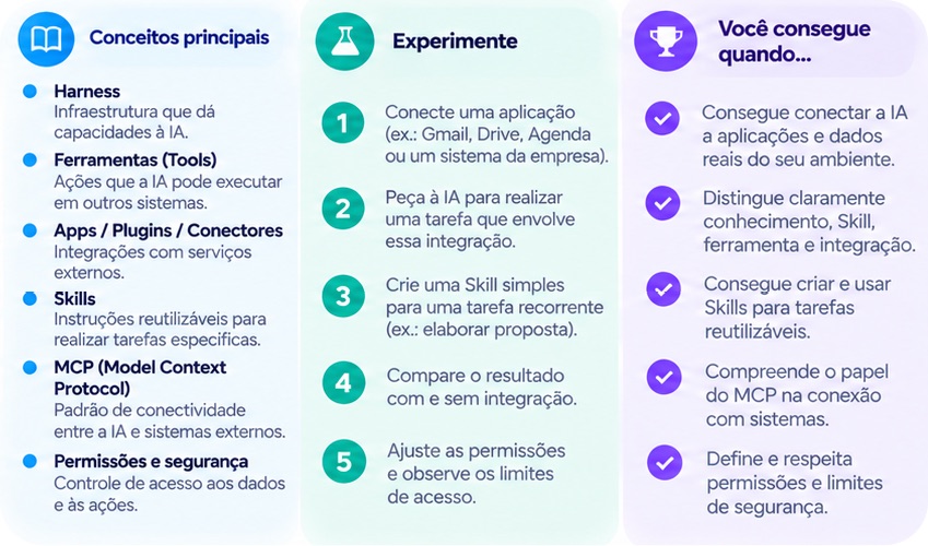 Conceitos principais do nível 4 — Harness