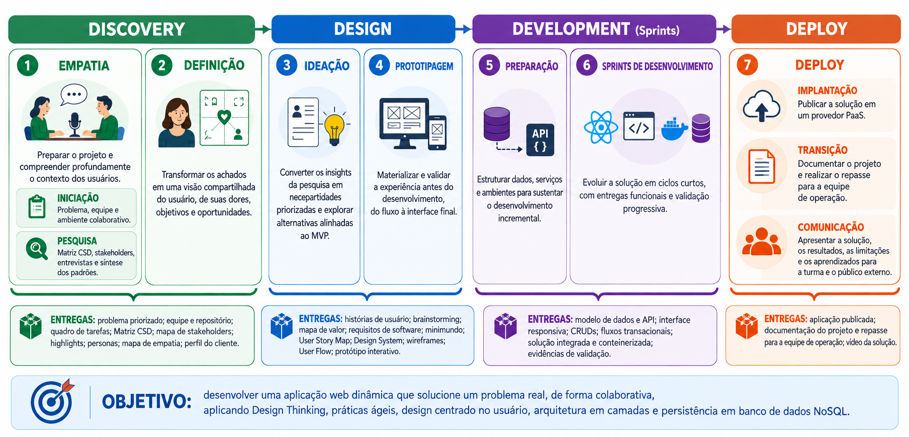 Etapas da metodologia: Discovery, Design, Development e Deploy